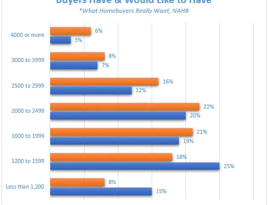What Homebuyers Really Want: Trends in Home Size