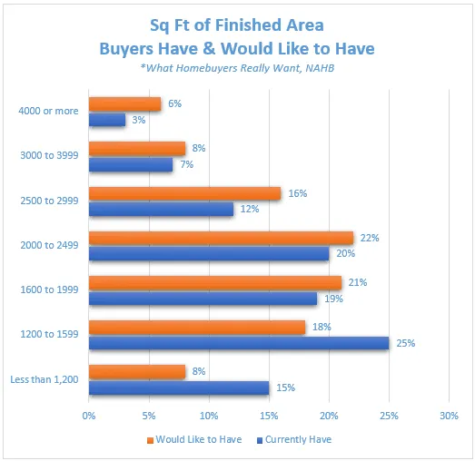 What Homebuyers Really Want: Trends in Home Size