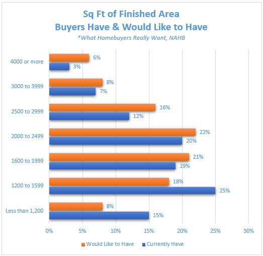Nahb sq ft